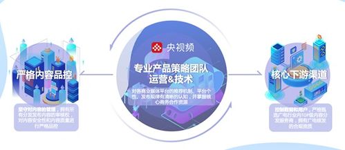 中央廣播電視總臺 版權運營與媒資開發(fā)，打造全終端產(chǎn)品渠道，拓展全維度產(chǎn)品價值